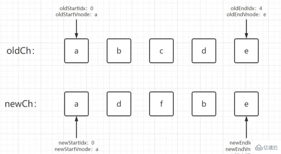 Vue2中的双端diff算法怎么更新节点