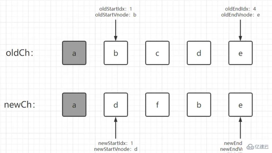 Vue2中的双端diff算法怎么更新节点