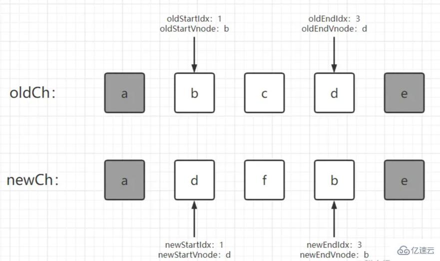 Vue2中的双端diff算法怎么更新节点