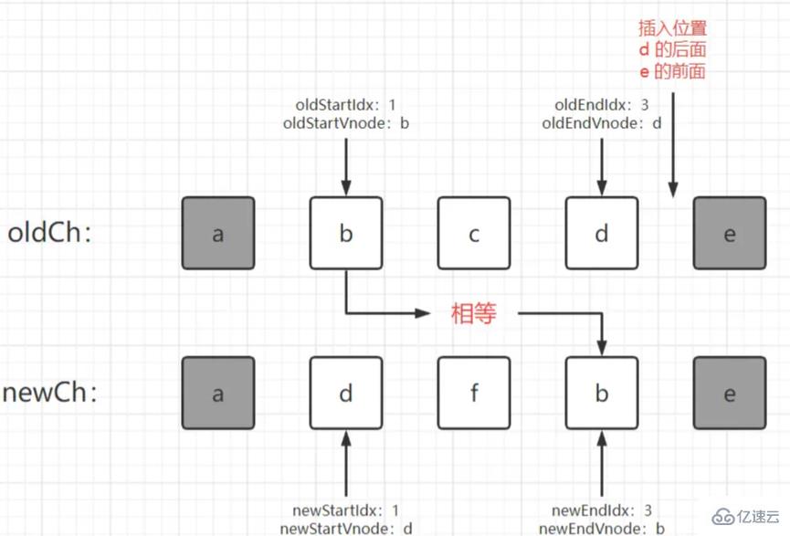 Vue2中的双端diff算法怎么更新节点