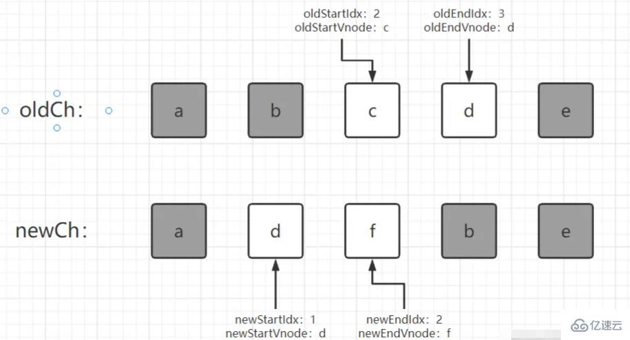 Vue2中的双端diff算法怎么更新节点