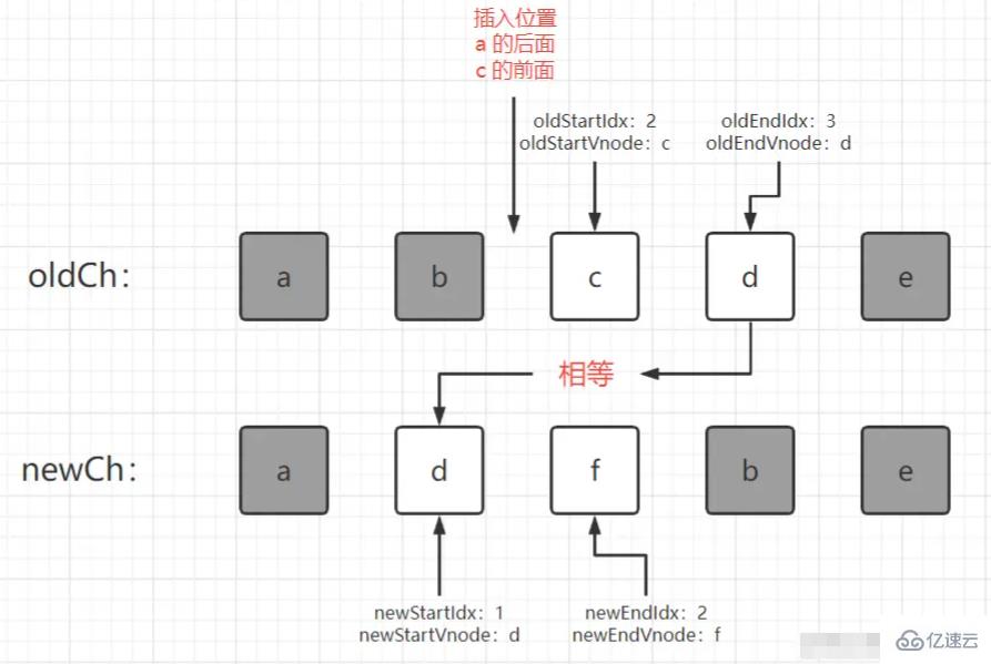 Vue2中的双端diff算法怎么更新节点