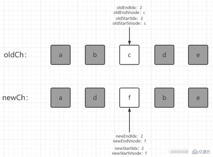 Vue2中的双端diff算法怎么更新节点