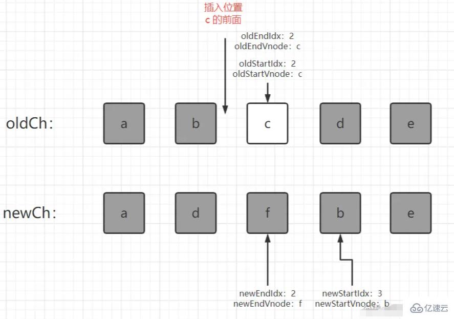 Vue2中的双端diff算法怎么更新节点