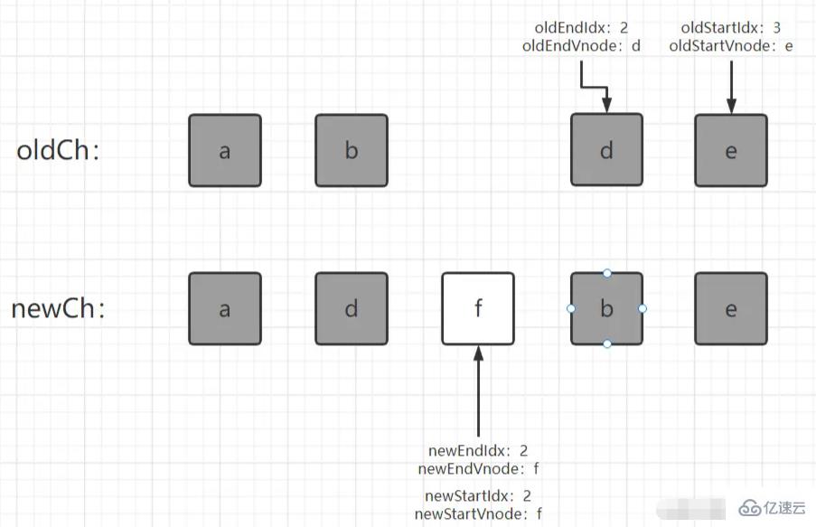 Vue2中的雙端diff算法怎么更新節(jié)點(diǎn)