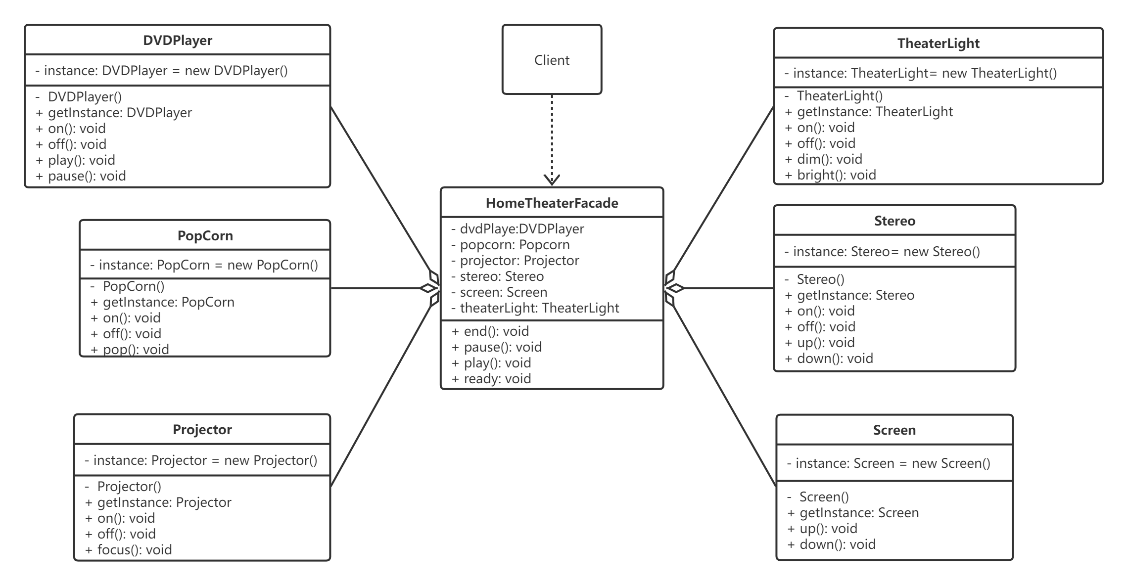 Java设计模式中的外观模式实例分析  java 第2张