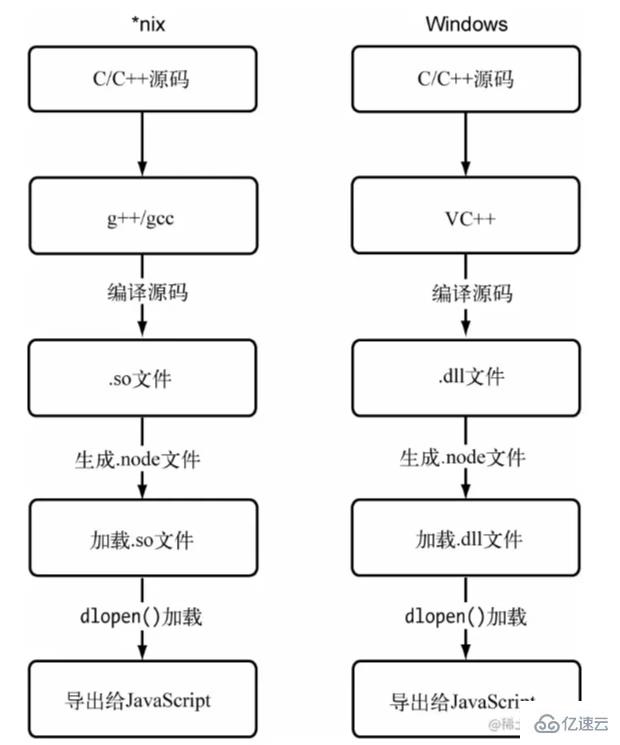 Node中的文件模塊和核心模塊是什么