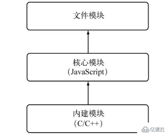 Node中的文件模塊和核心模塊是什么