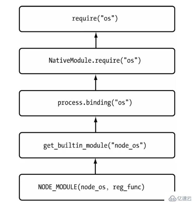 Node中的文件模块和核心模块是什么