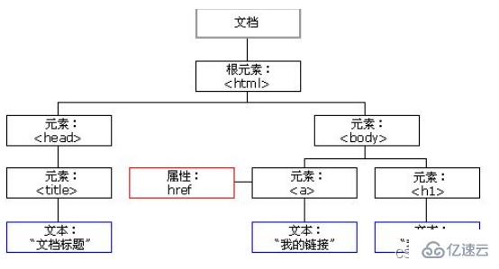 JavaScript之DOM的知识点有哪些