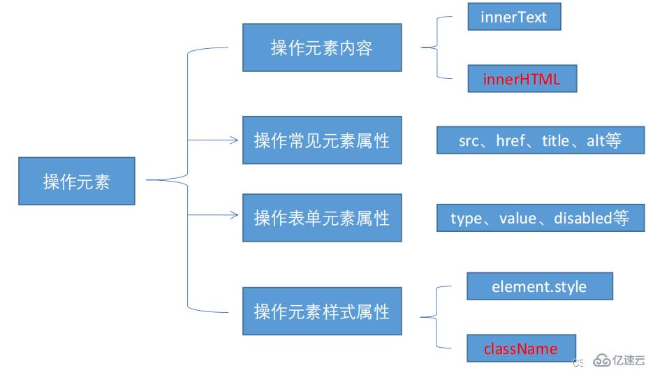 JavaScript之DOM的知识点有哪些