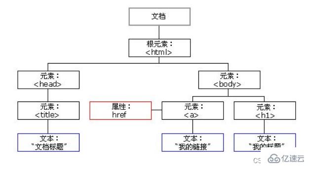 JavaScript之DOM的知识点有哪些  javascript 第6张