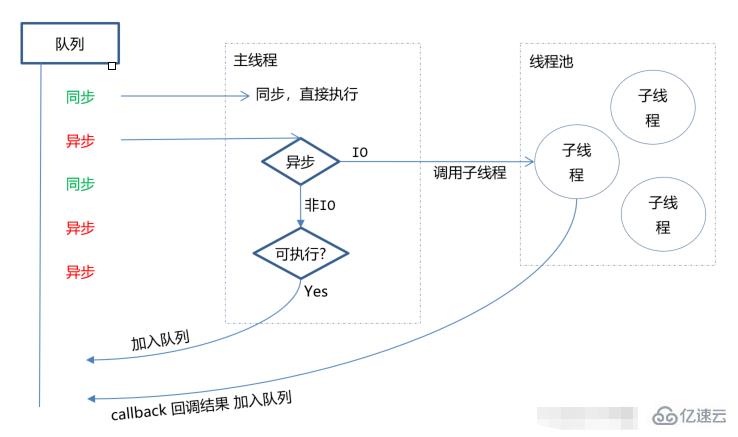 node.js的特性是什么