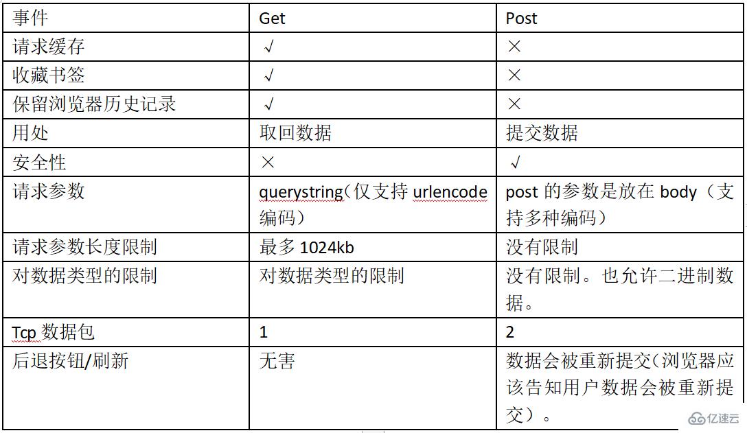 node.js get与post的区别有哪些