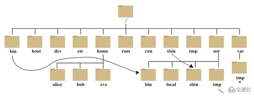 linux中etc目录怎么看