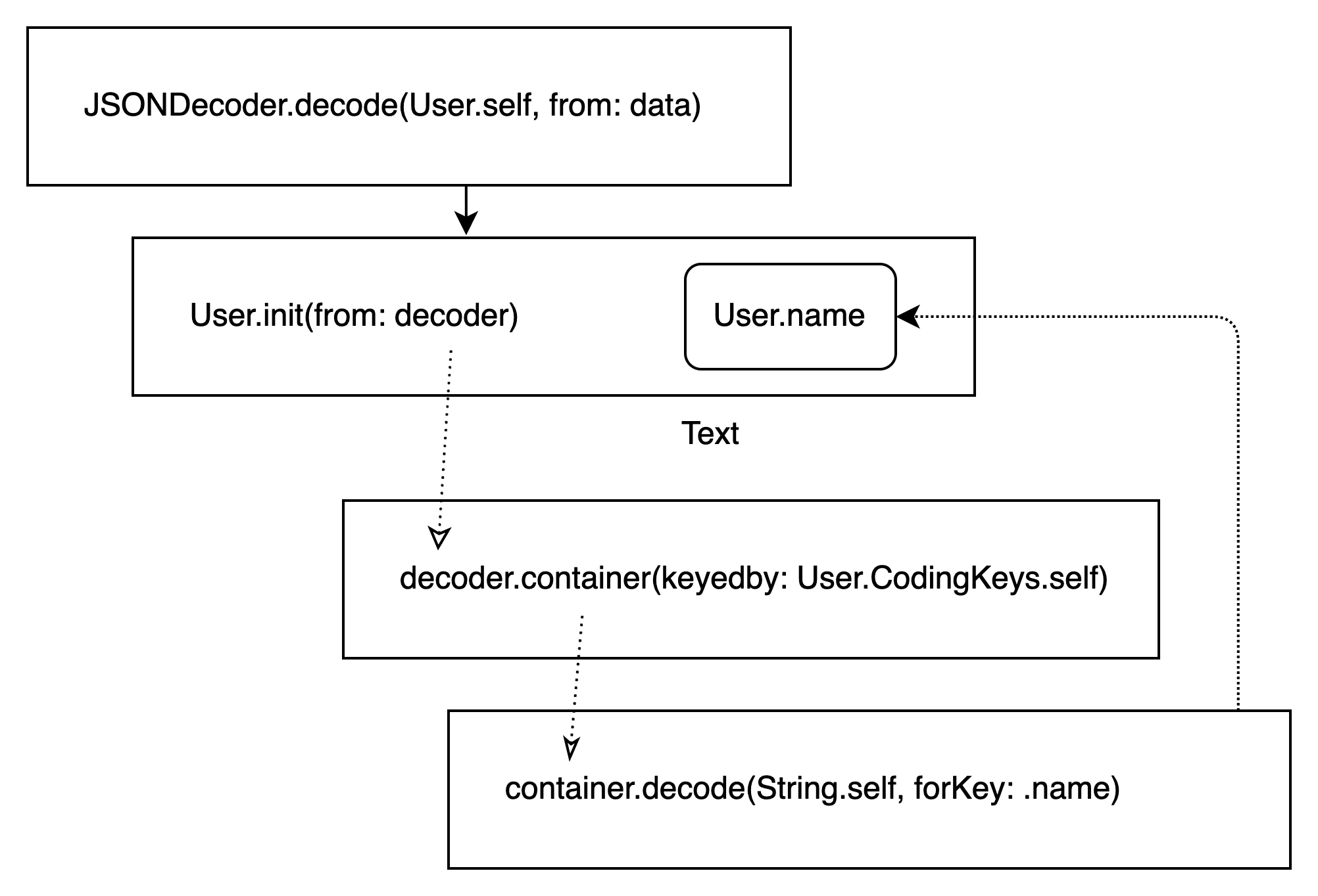 Swift中的JSON反序列化实例分析