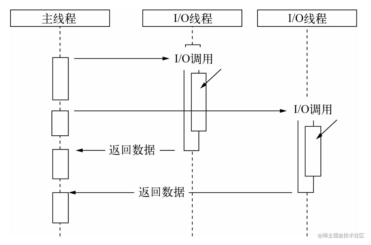 Node异步和事件循环实例分析