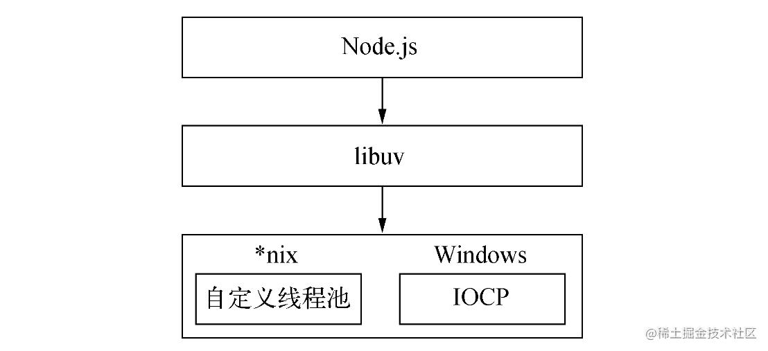 Node异步和事件循环实例分析