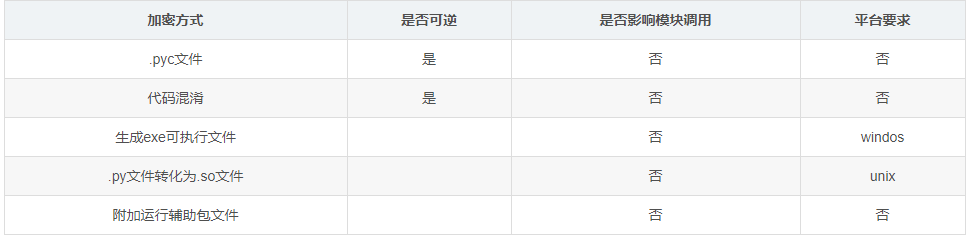python代码的常见加密方式是什么