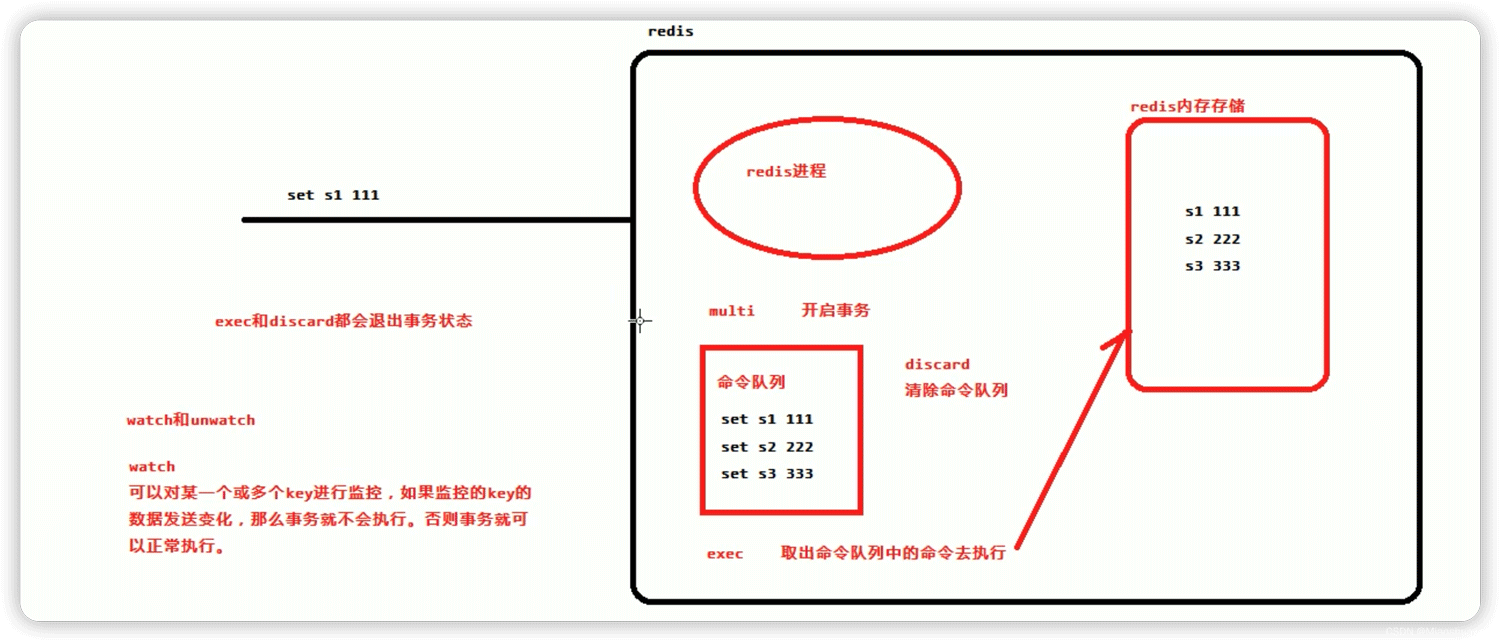 怎么使用Redis缓存淘汰策略和事务实现乐观锁