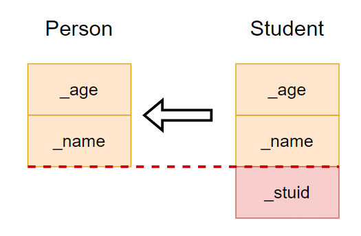 C++中继承的概念是什么与怎么使用