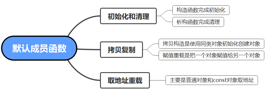 C++中继承的概念是什么与怎么使用