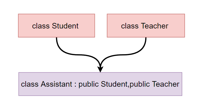 C++中继承的概念是什么与怎么使用