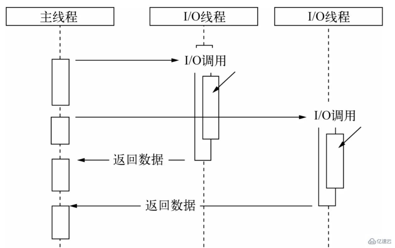 Node异步和事件循环的底层实现和执行机制实例分析