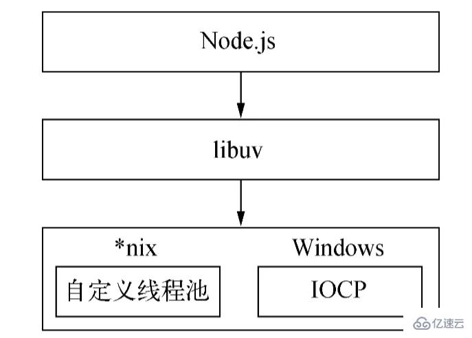 Node异步和事件循环的底层实现和执行机制实例分析