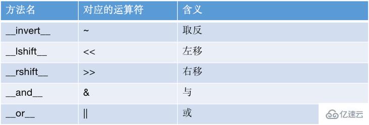 Python的雙下方法怎么使用