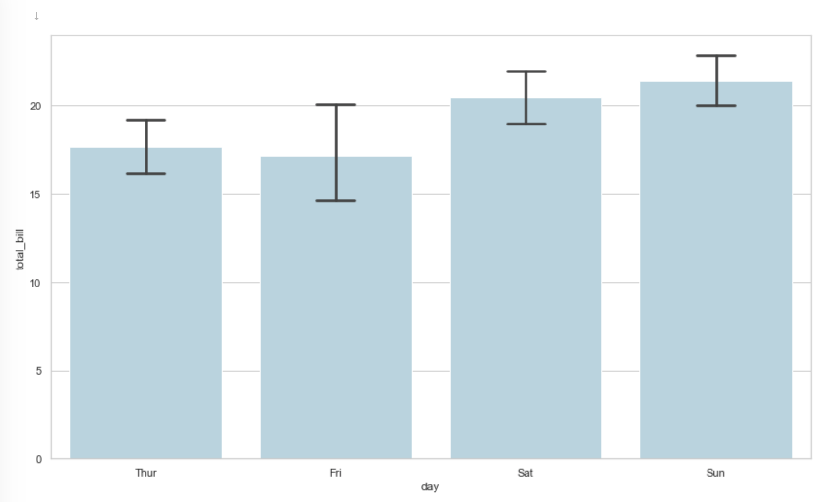 怎么使用Python seaborn barplot画图