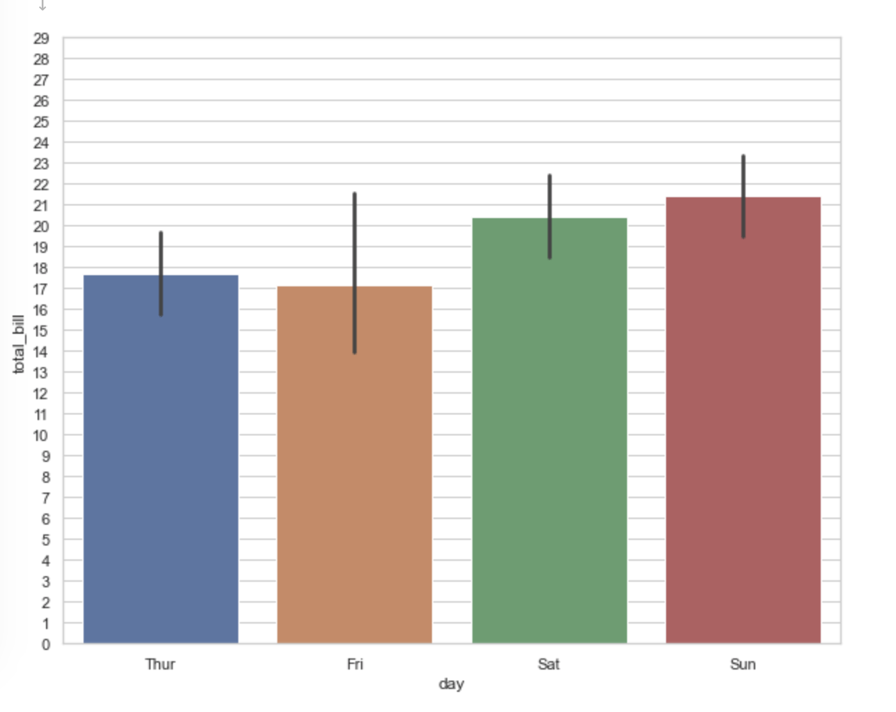 怎么使用Python seaborn barplot画图