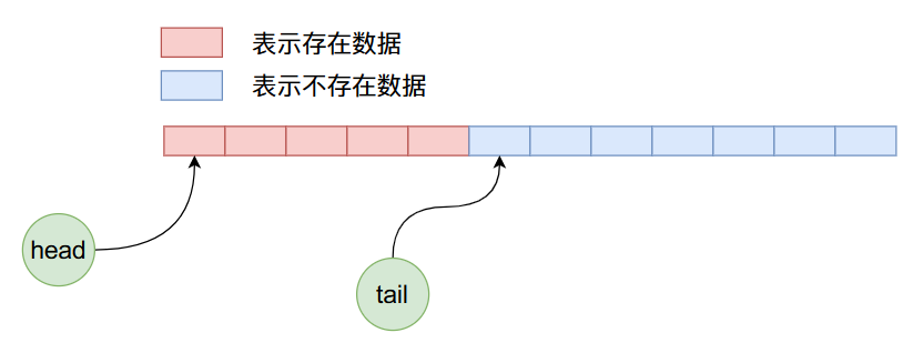 Java源码之ArrayQueue内部是怎么实现的