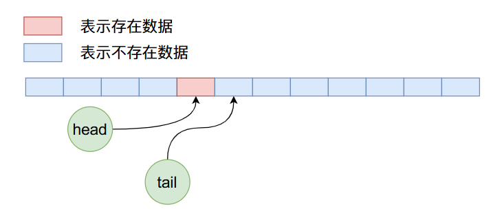 Java源码之ArrayQueue内部是怎么实现的