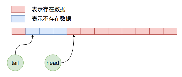 Java源码之ArrayQueue内部是怎么实现的