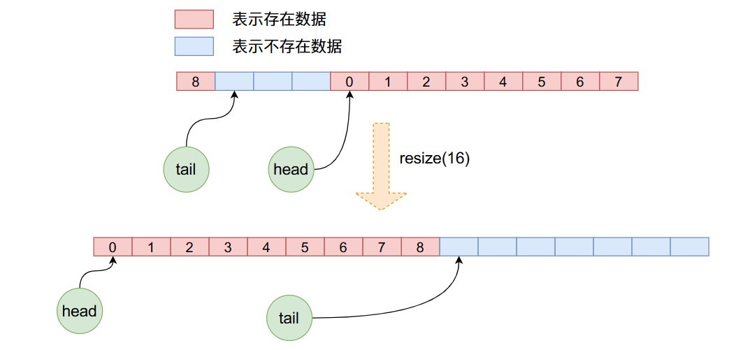 Java源码之ArrayQueue内部是怎么实现的