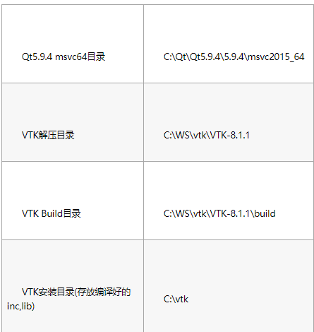 VTK8.1在Qt5.9环境下怎么配置编译和安装