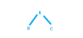 C++二叉树如何创建及遍历