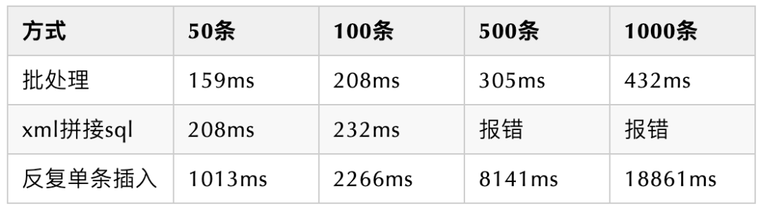 MyBatis批量插入方式实例分析