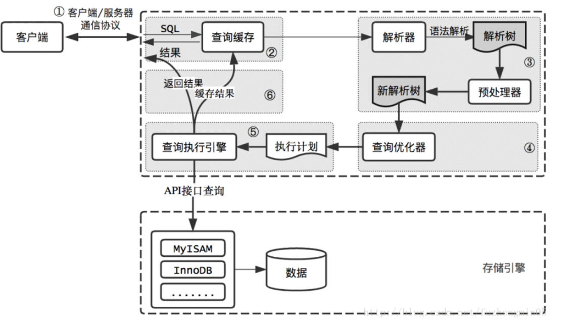 MySQL索引失效如何解決