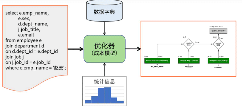 MySQL索引失效如何解决