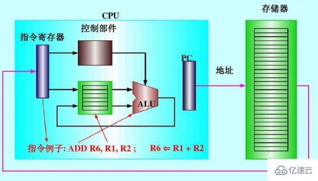 構(gòu)成cpu的主要部件有哪些