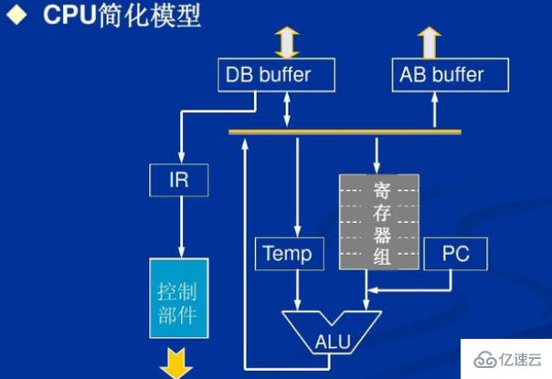 構(gòu)成cpu的主要部件有哪些