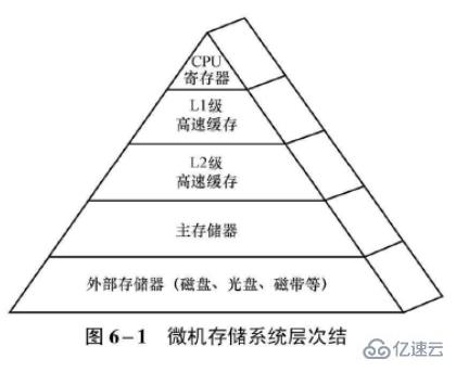 计算机系统中的存储器系统是什么