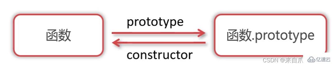 JavaScript變量聲明如何提升