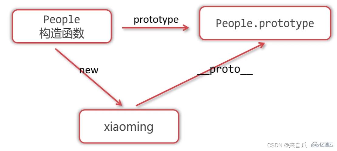 JavaScript变量声明如何提升