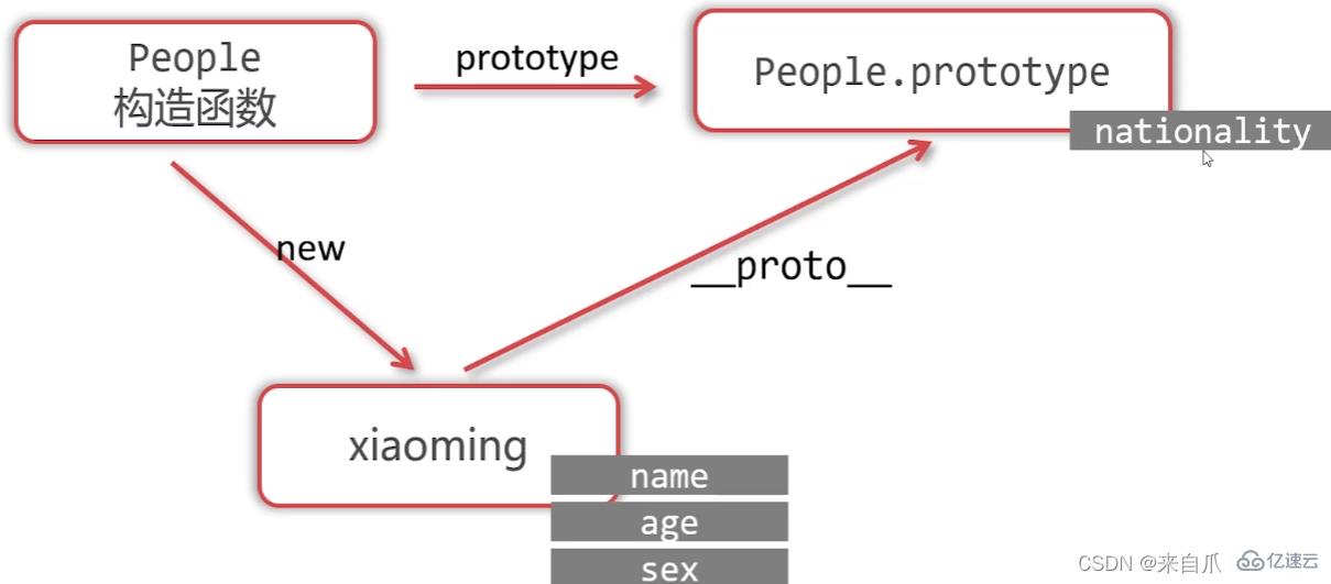 JavaScript變量聲明如何提升