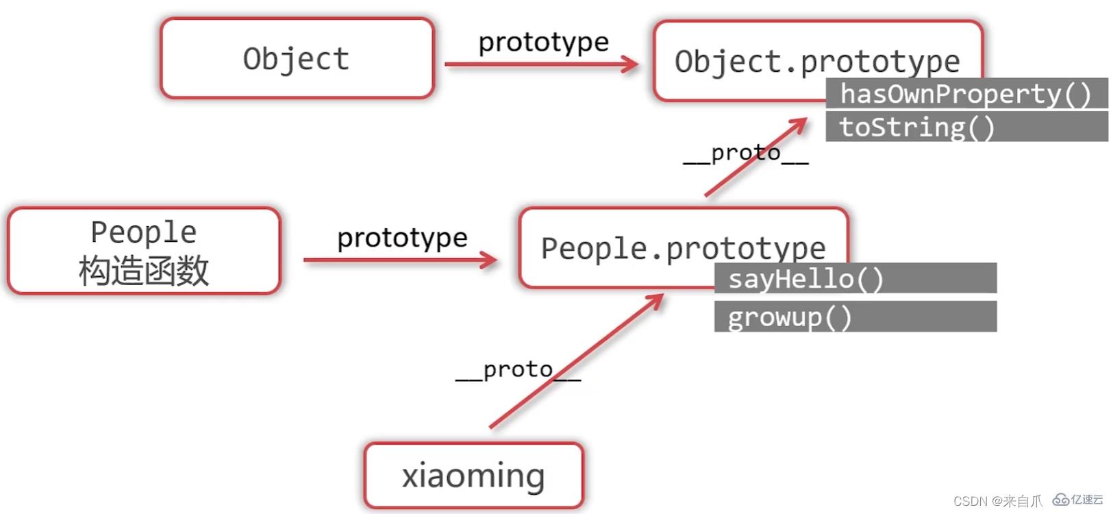 JavaScript变量声明如何提升