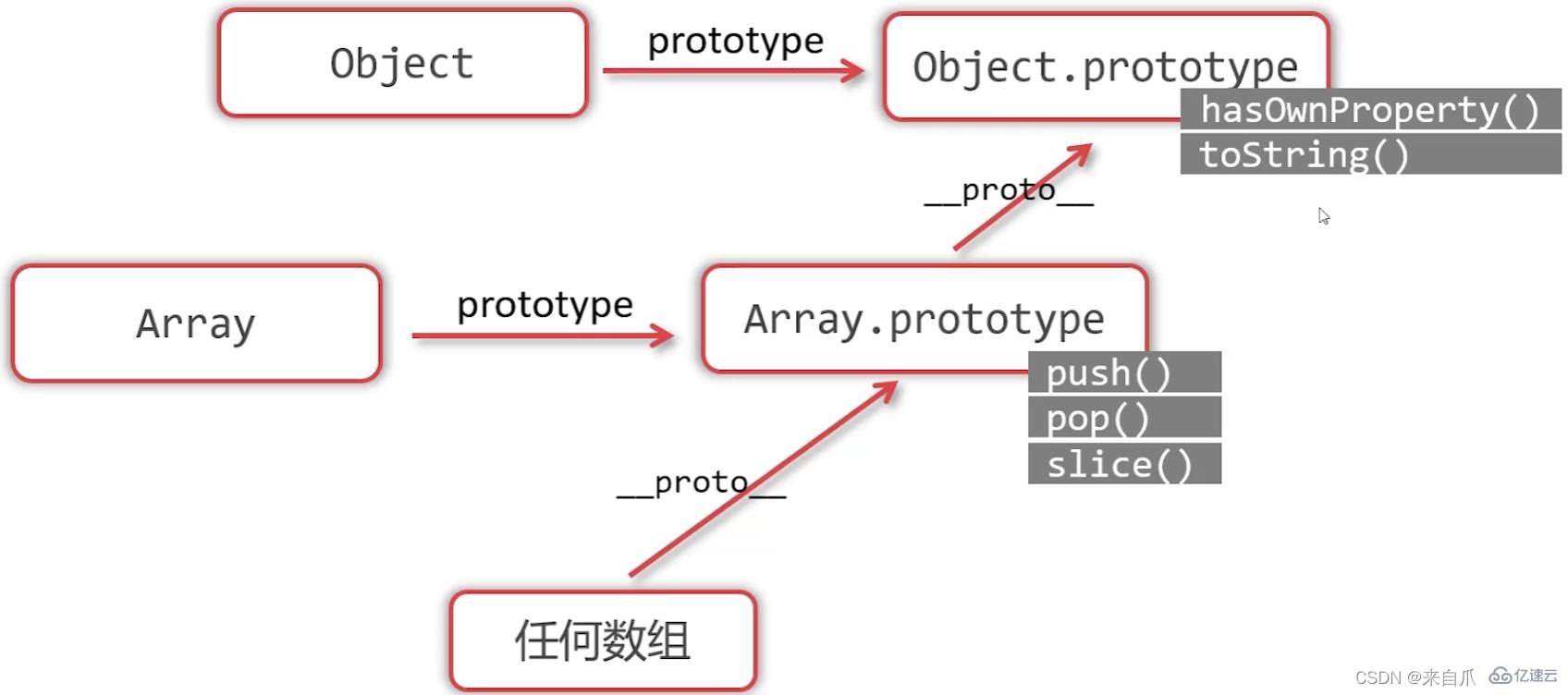 JavaScript變量聲明如何提升