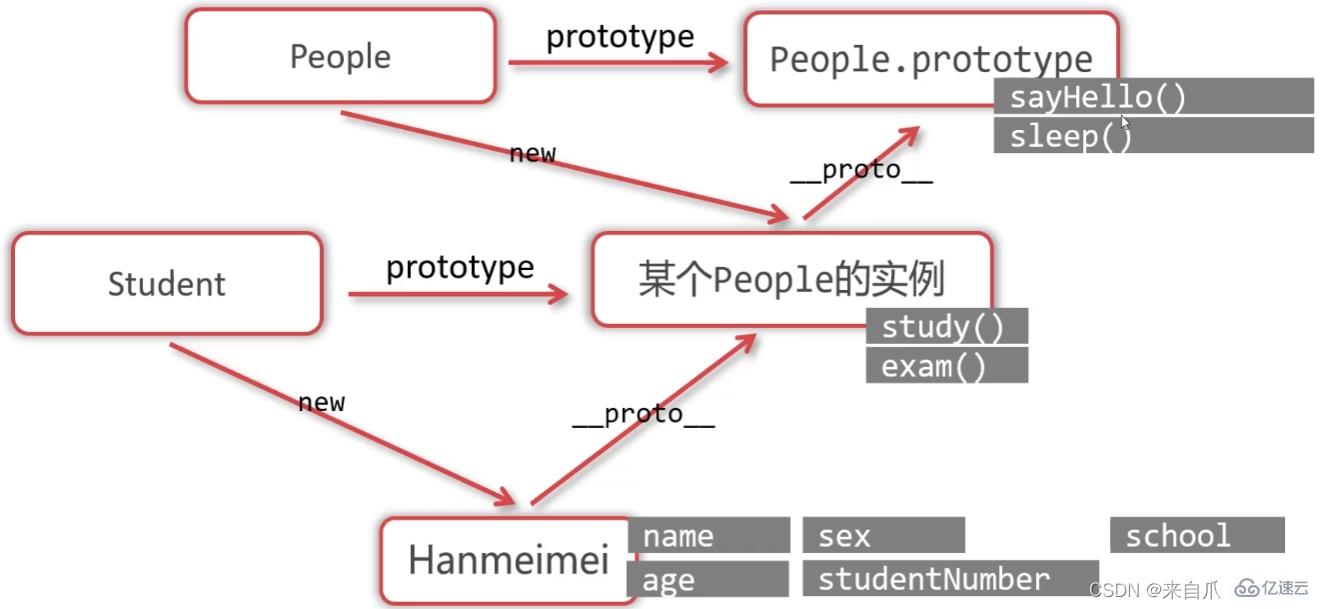 JavaScript变量声明如何提升